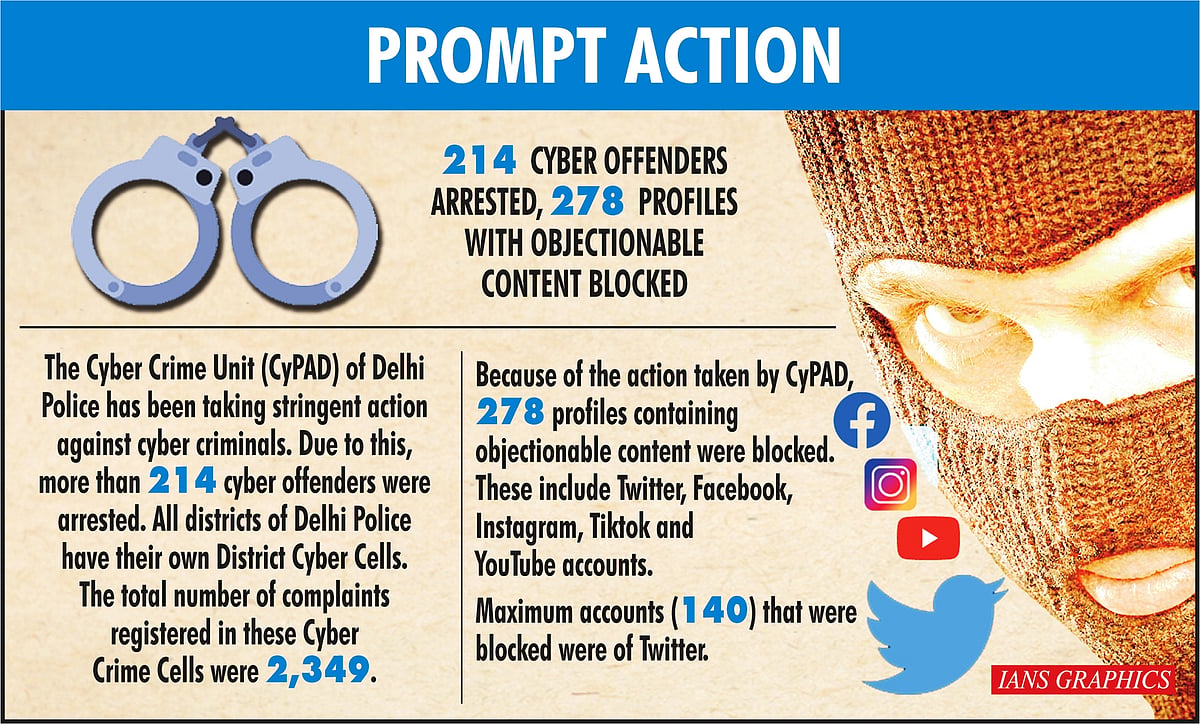 दिल्ली पुलिस ने साइबर अपराध पर कसी नकेल! 214 से अधिक अपराधी गिरफ्तार, 278 प्रोफाइल ब्लॉक