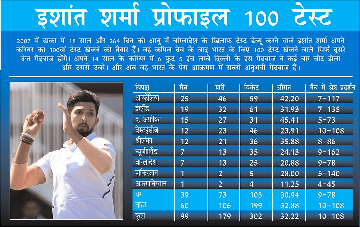 Ind vs Eng: मोटेरा में इतिहास रचेंगे ईशांत शर्मा, कपिल देव के बाद ऐसा करने वाले दूसरे भारतीय तेज गेंदबाज बनेंगे