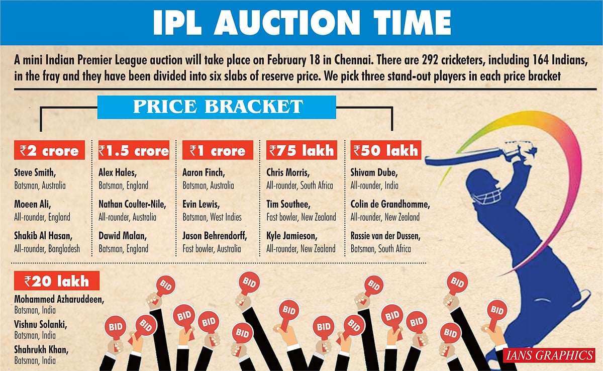 IPL 2021 के लिए नीलामी कल, जानें किस टीम के पास है कितने पैसे और किन खिलाड़ियों पर लग सकता है बड़ा दाव
