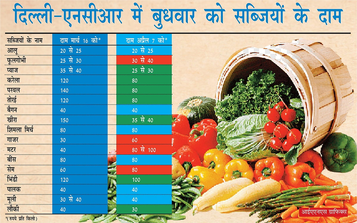 आम आदमी पर महंगाई की मार, खाद्य तेल में लगी आग, सब्जी-दाल समेत आवश्यक वस्तुओं के दाम आसमान पर