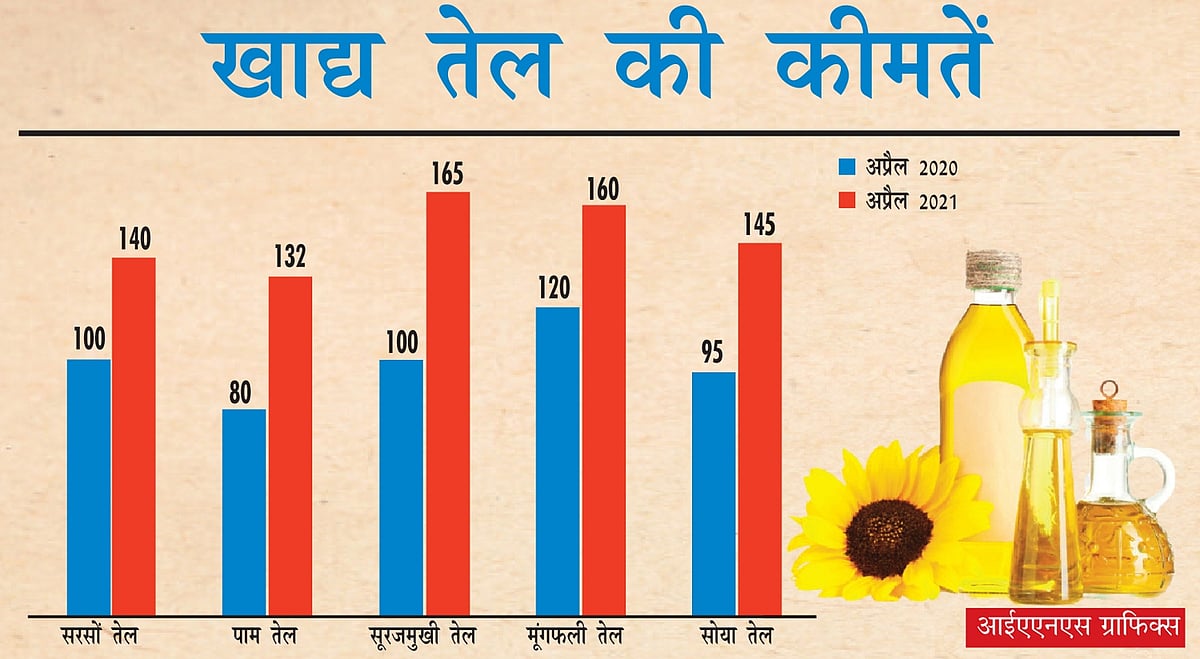 आम आदमी पर महंगाई की मार, खाद्य तेल में लगी आग, सब्जी-दाल समेत आवश्यक वस्तुओं के दाम आसमान पर