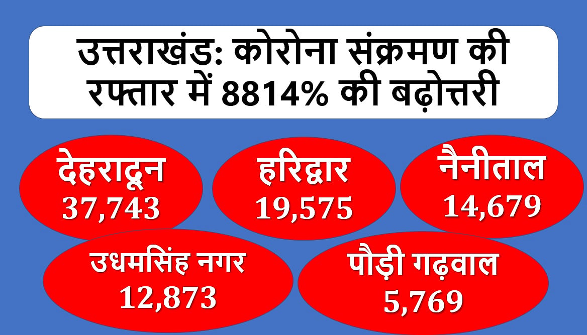 कुंभ के बाद से उत्तराखंड में कोरोना संक्रमण की रफ्तार में 8814 फीसदी की बढ़ोत्तरी, अखाड़े लगा रहे एक-दूसरे पर आरोप