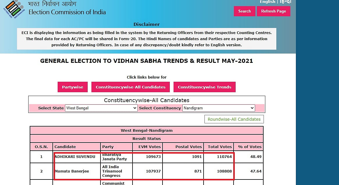 Election Results 2021 Live: नंदीग्राम हार गईं ममता बनर्जी, बीजेपी के सुवेंदु अधिकारी की जीत का ऐलान