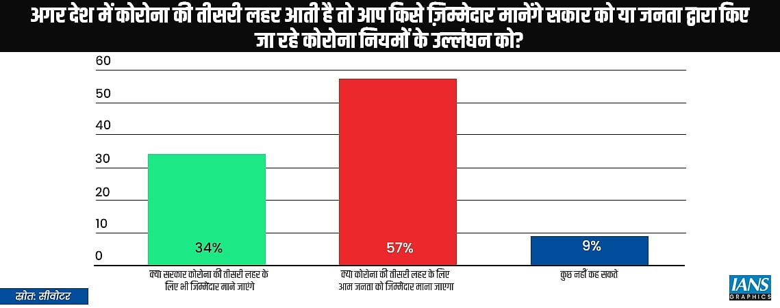 कोरोना की तीसरी लहर आई तो इसके लिए जनता होगी जिम्मेदार, 57 फीसदी लोग यही मानते है: आईएएनएस सी वोटर ट्रैकर