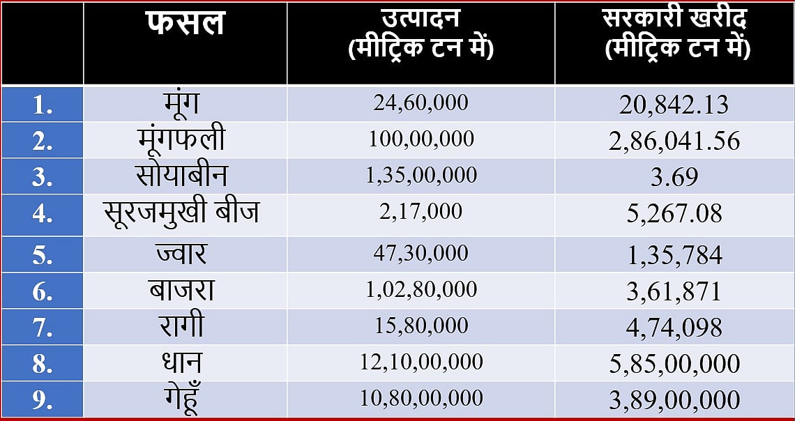 मोदी सरकार का फसलों के समर्थन मूल्य का वादा एक झूठ का पुलिंदा, एमएसपी खत्म करने की साजिश रच रही सरकार: कांग्रेस