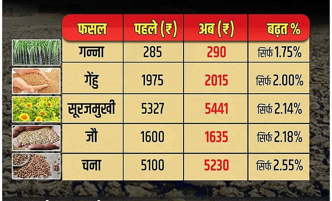 मोदी सरकार का फसलों के समर्थन मूल्य का वादा एक झूठ का पुलिंदा, एमएसपी खत्म करने की साजिश रच रही सरकार: कांग्रेस