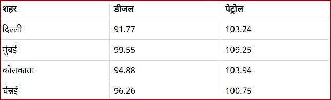 महंगाई से राहत नहीं! देश में आज फिर बढ़े पेट्रोल-डीजल के दाम, जानें आपके शहर में क्या नई है कीमत