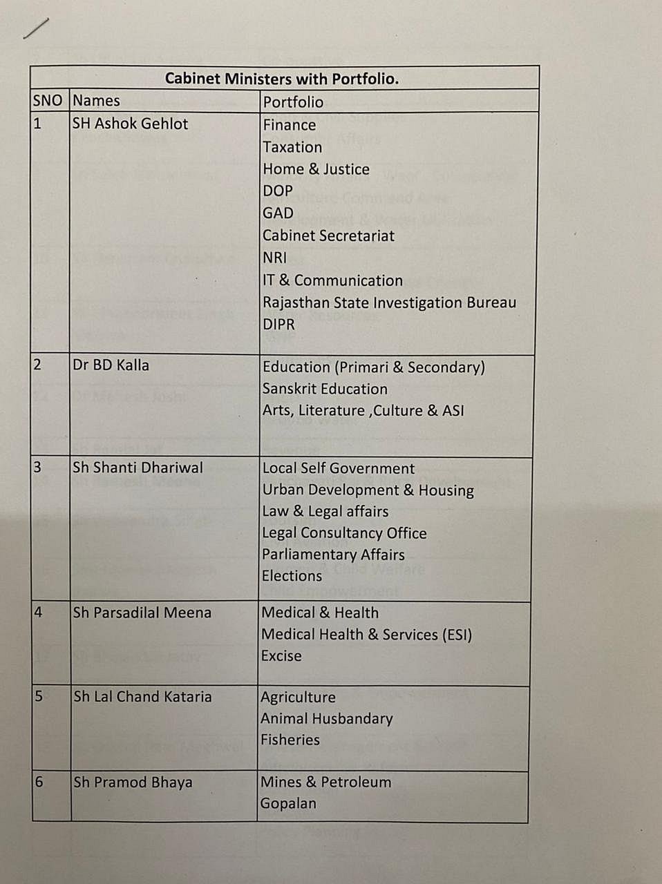 राजस्थानः कैबिनेट विस्तार के बाद नए मंत्रियों को विभागों का बंटवारा, सीएम गहलोत के पास वित्त के साथ गृह विभाग