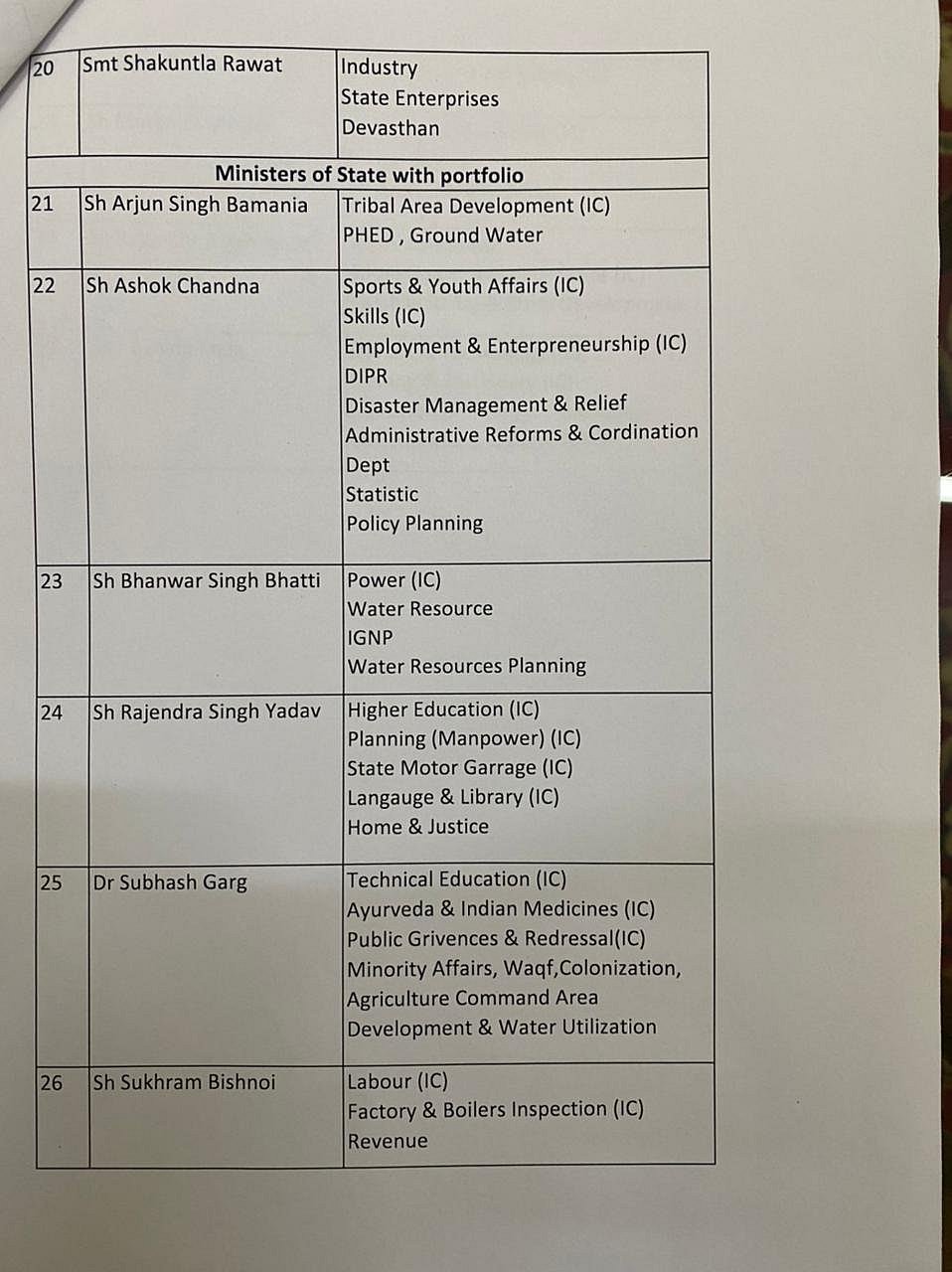 राजस्थानः कैबिनेट विस्तार के बाद नए मंत्रियों को विभागों का बंटवारा, सीएम गहलोत के पास वित्त के साथ गृह विभाग