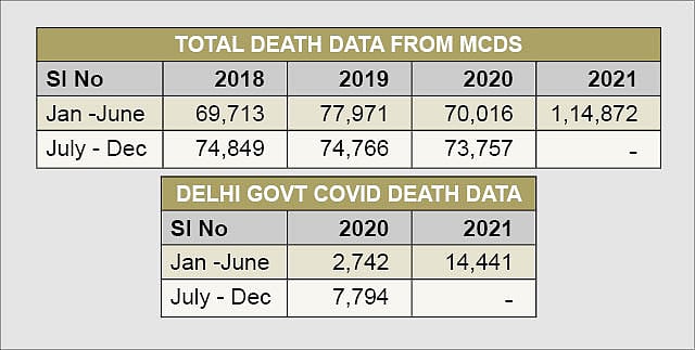 कोरोना की दूसरी लहर में केजरीवाल सरकार ने छिपाए थे मौतों के असली आंकड़े, तीन गुना ज्यादा लोगों की गई थी जान