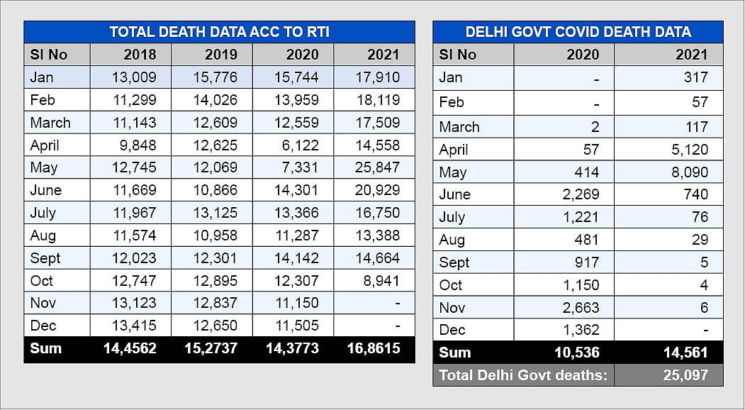 कोरोना की दूसरी लहर में केजरीवाल सरकार ने छिपाए थे मौतों के असली आंकड़े, तीन गुना ज्यादा लोगों की गई थी जान