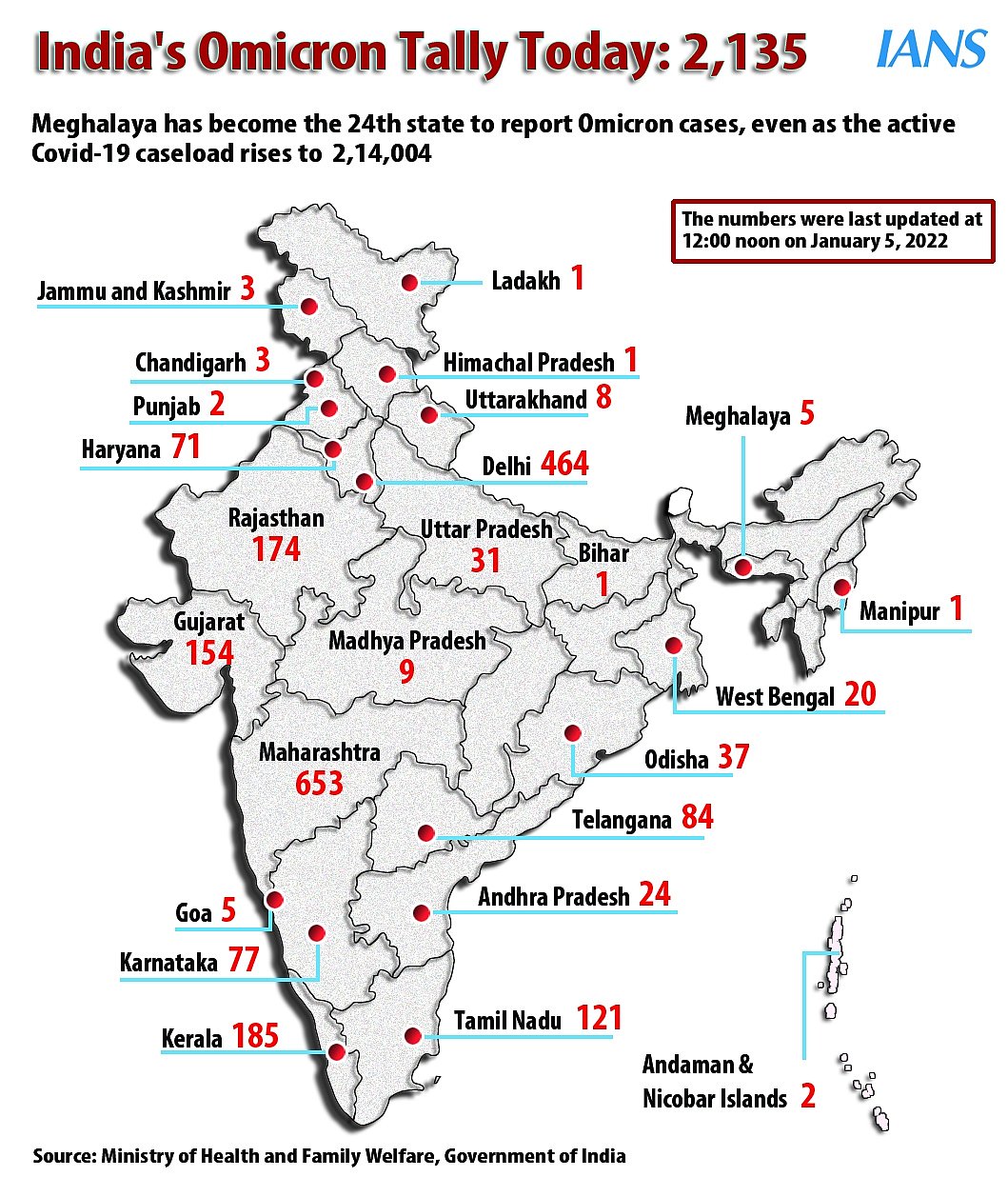 ओमिक्रॉन से दहशत! 243 नए मामलों के साथ देश में आंकड़ा 2,135 तक पहुंचा, महाराष्ट्र सबसे ज्यादा प्रभावित