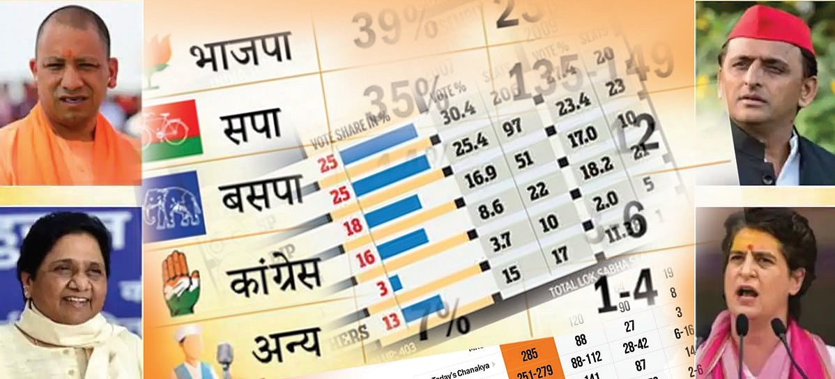 यूपी चुनाव: 'हवाई ओपीनियन पोल' में क्यों नजर नहीं आती मोदी-योगी की नाकामियों की सच्चाई !