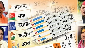 यूपी चुनाव: 'हवाई ओपीनियन पोल' में क्यों नजर नहीं आती मोदी-योगी की नाकामियों की सच्चाई !