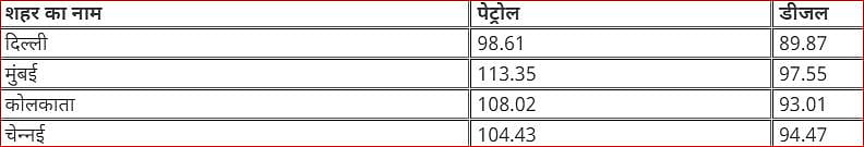 तेल की कीमतों में लगी आग जारी, देश में आज फिर बढ़े पेट्रोल-डीजल के दाम, जानें आपके शहर में क्या है नई कीमत