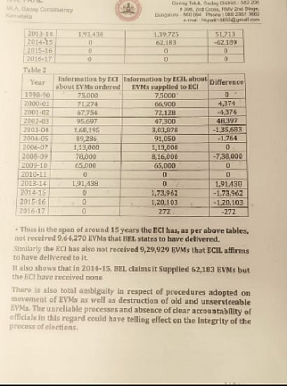 देश में करीब 19 लाख ईवीएम गायब! कर्नाटक के कांग्रेस विधायक ने सुप्रीम कोर्ट के जज से जांच की मांग की