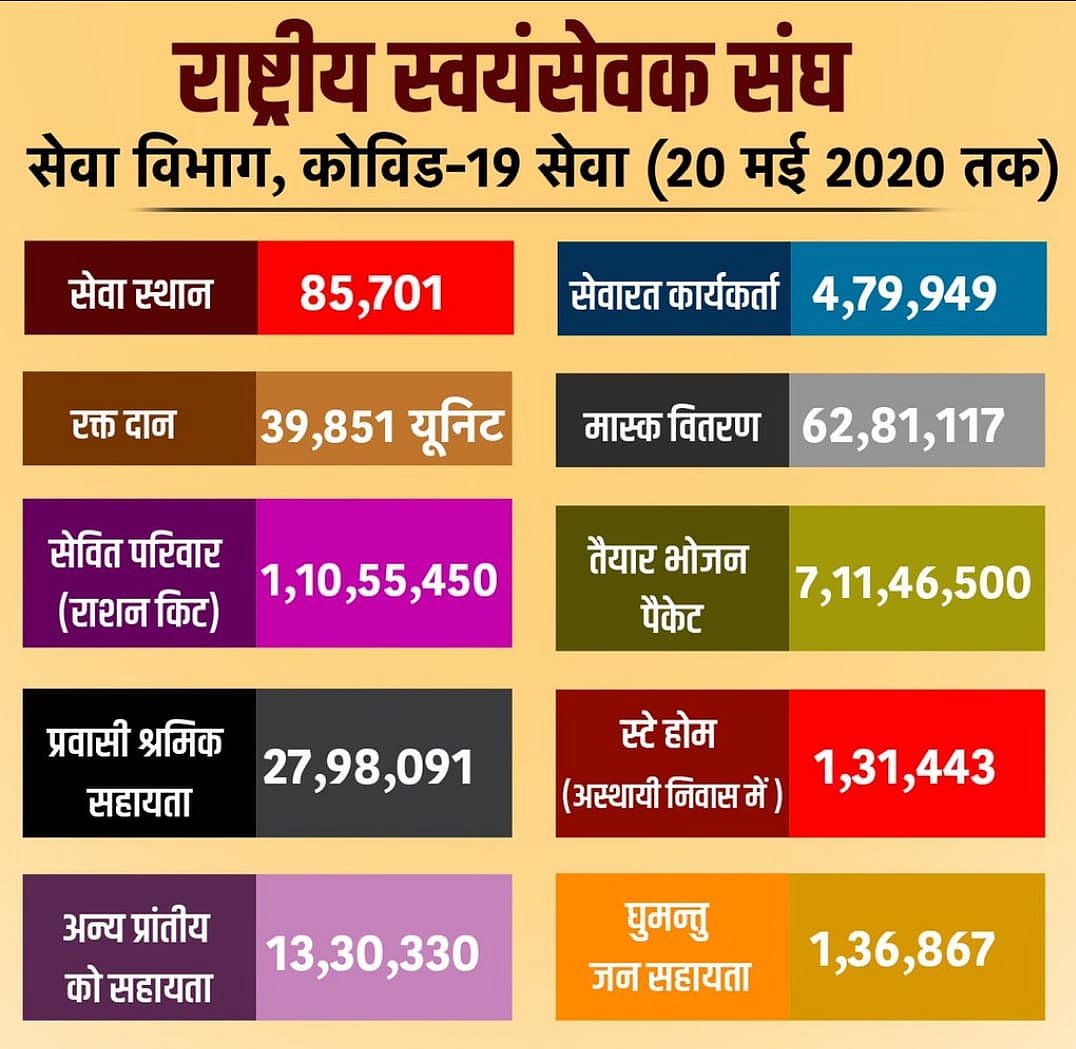 आरएसएस का दावा है कि उसने 27 लाख प्रवासी कामगारों की मदद के साथ एक करोड़ राशन किट, 7 करोड़ खाने के पैकेट बांटे थे।