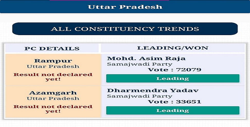 By Election Results: BJP को शुरुआती रुझानों में झटका, आजमगढ़ और रामपुर सीट पर सपा उम्मीदवार आगे