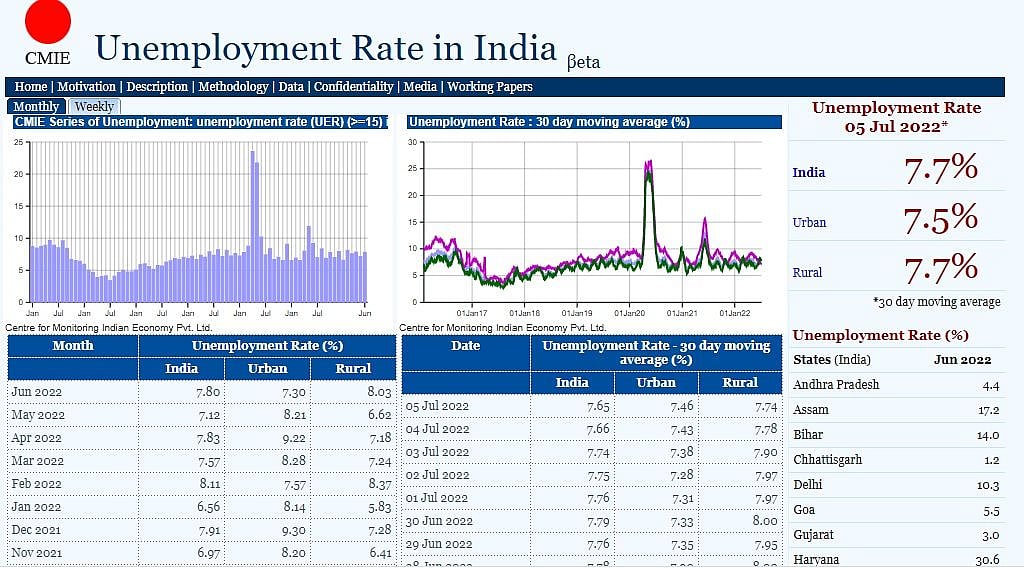 देश में फिर बढ़ी बेरोजगारी दर, जून में पहुंची 7.8 फीसदी, औसत से कम बारिश होने के चलते गांवों में हालात ज्यादा खराब