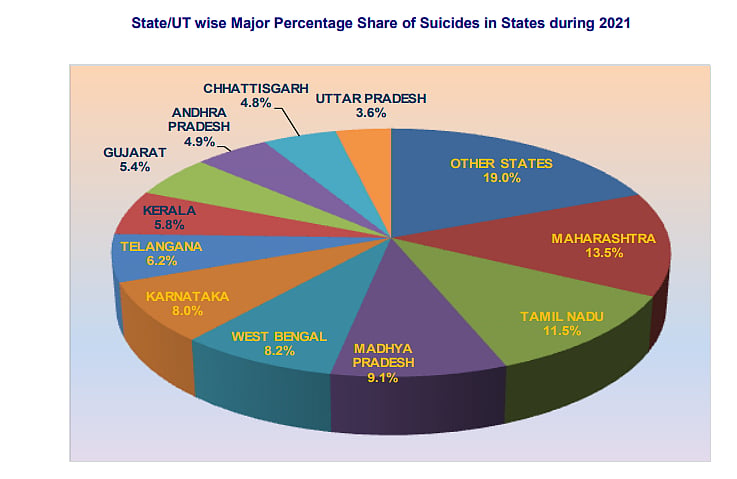 खुदकुशी करने वालों में अधिक संख्या दिहाड़ी कामगार, गृहणियों और सेल्फ इम्पलायड की, एनसीआरबी के आंकड़ों से खुलासा