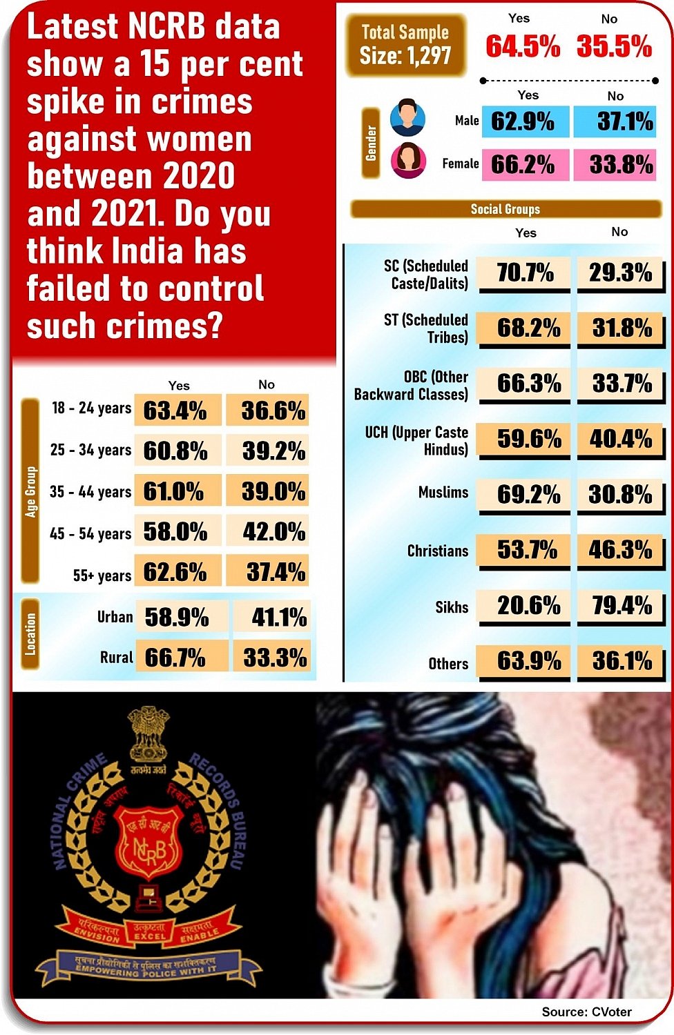 देश में महिलाओं के खिलाफ अपराध को नियंत्रित करने में विफल रही है सरकार? आईएएनएस सर्वे में कई बड़े खुलासे
