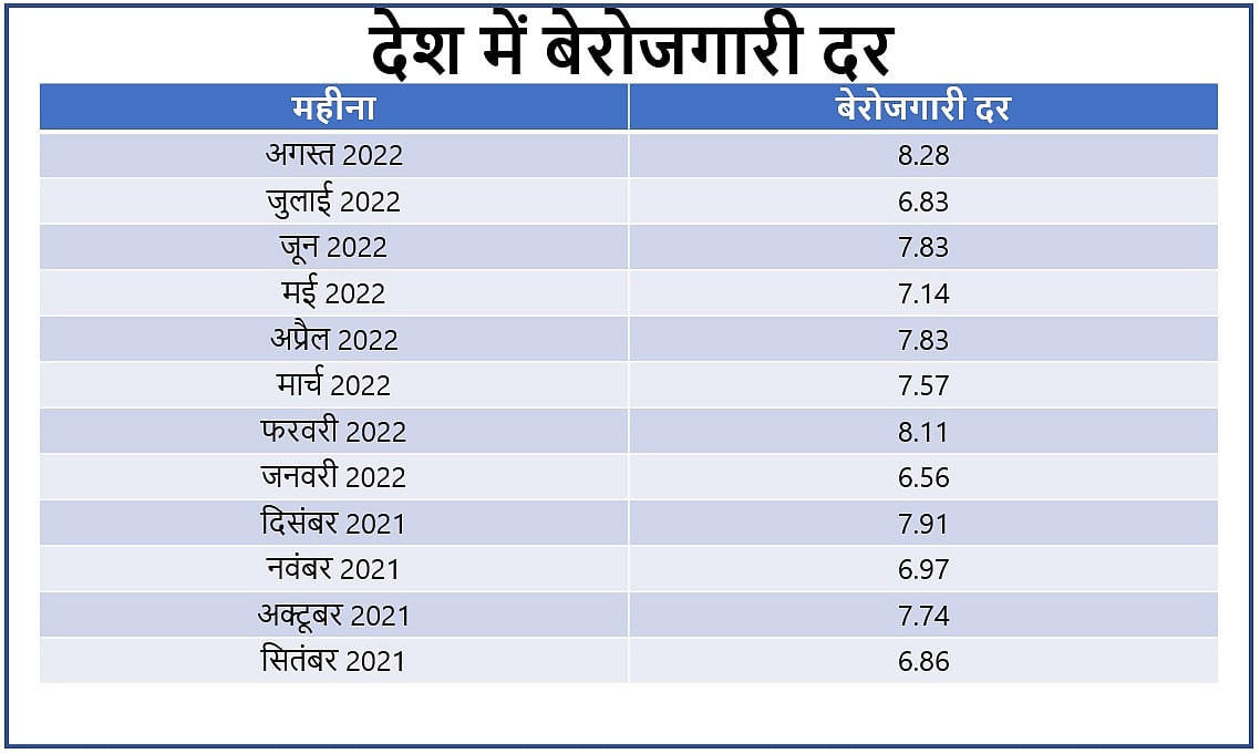 फिर बेकाबू हुई बेरोजगारी, अगस्त में 12 महीने के उच्च स्तर पर पहुंची, 66 लाख लोगों को नहीं मिला काम