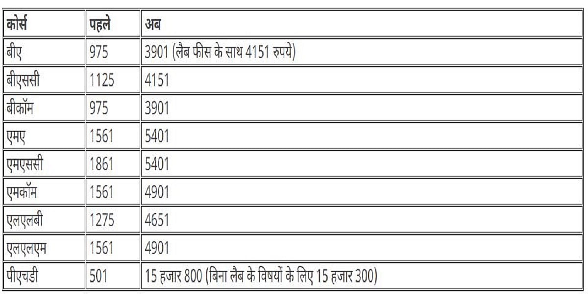 यूपी विधानसभा में गूंजा इलाहाबाद यूनिवर्सिटी में 4 गुना फीस बढ़ोतरी का मुद्दा, SP ने सदन से किया वॉकआउट
