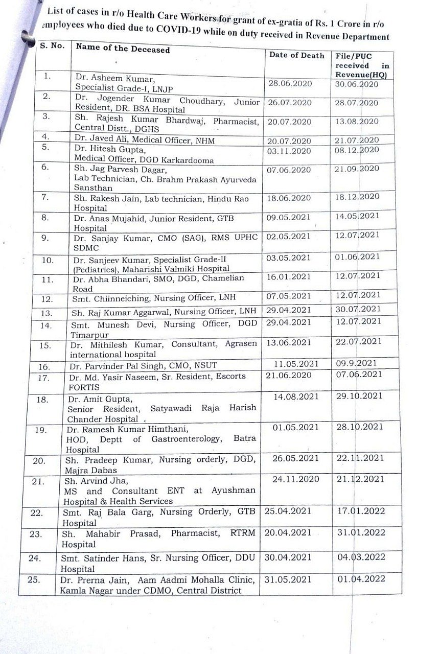 RTI से मिली सूचना ने कोविड योद्धाओं के मुआवजे पर केजरीवाल के दावे को कर दिया झूठा साबित