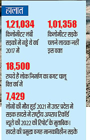 योगी सरकार की सड़कों को गड्ढा मुक्त करने के दावों का निकला दम! हर साल अरबों खर्च, फिर भी 'यमराज' बनी सड़कें