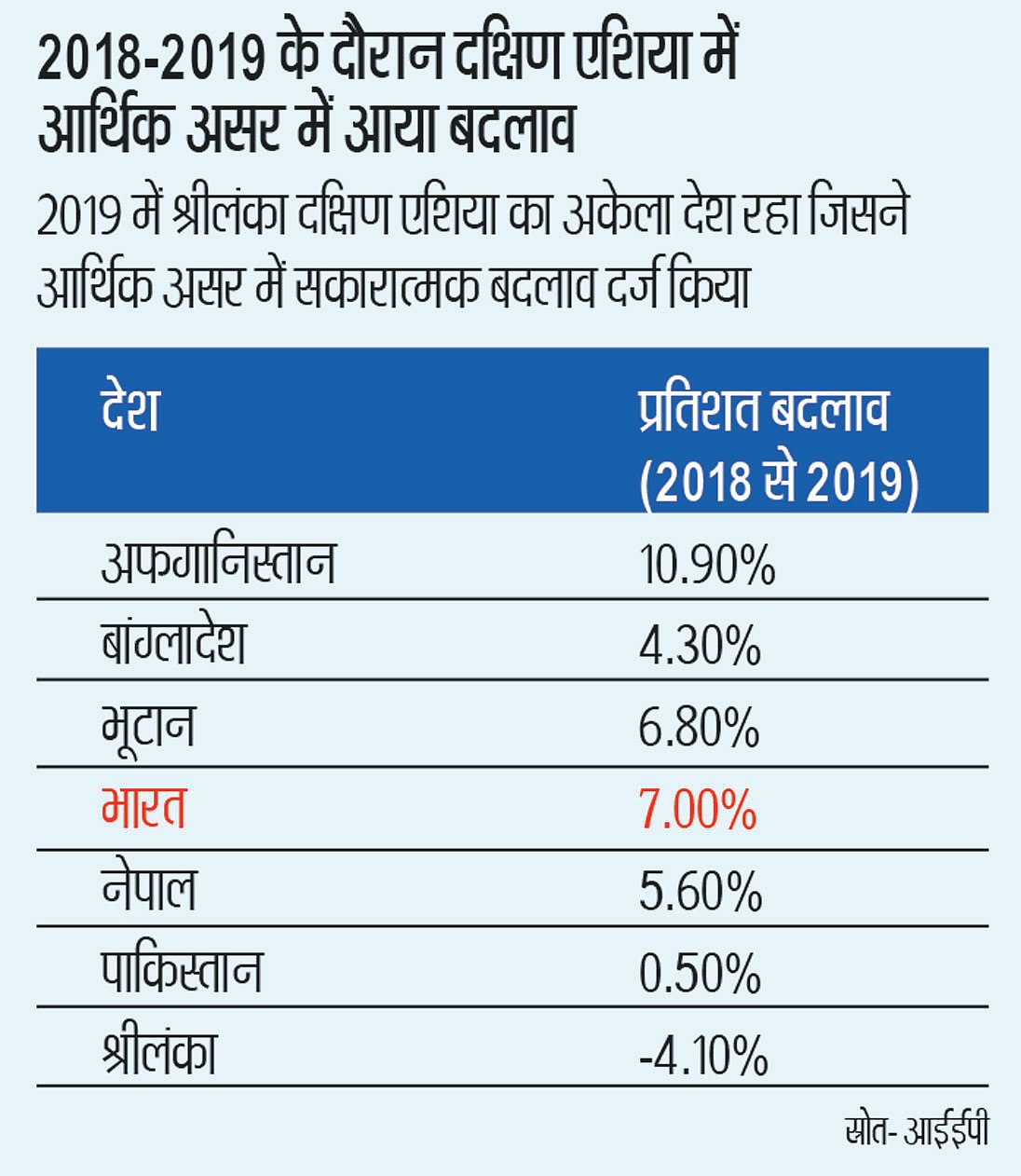 नफरती माहौल और सामाजिक समरसता की कमी से खोखली हो रही अर्थव्यवस्था, हर साल होता है अरबों का नुकसान
