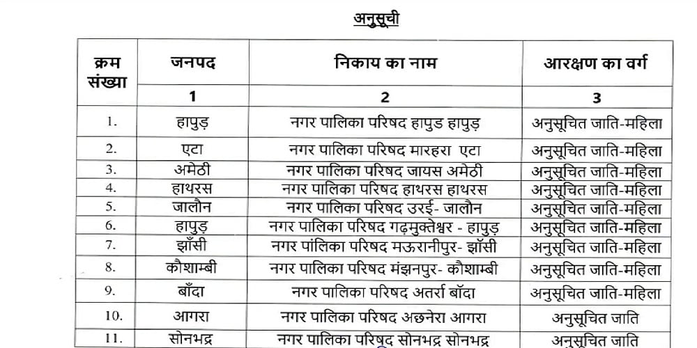 उत्तर प्रदेश में नगर निकाय, नगर परिषद और नगर पंचायत से जुड़ी बड़ी खबर! आरक्षण की हुई घोषणा, अधिसूचना जारी