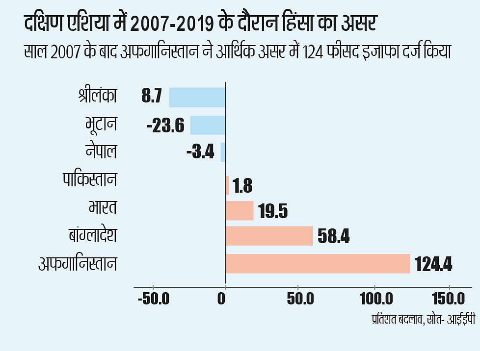 नफरती माहौल और सामाजिक समरसता की कमी से खोखली हो रही अर्थव्यवस्था, हर साल होता है अरबों का नुकसान
