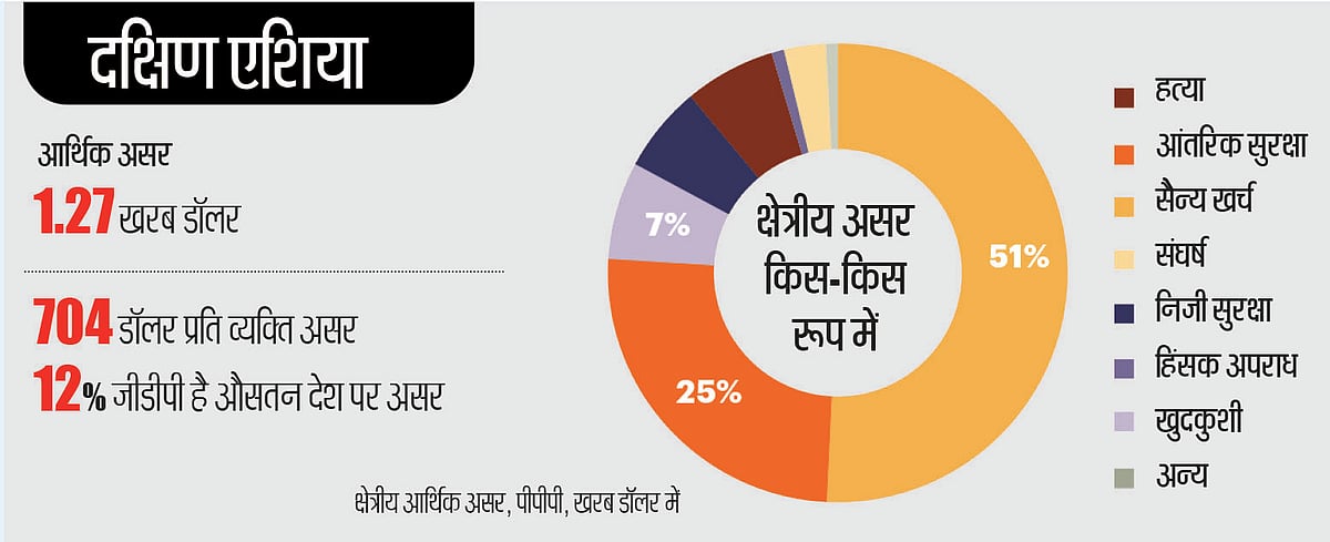 नफरती माहौल और सामाजिक समरसता की कमी से खोखली हो रही अर्थव्यवस्था, हर साल होता है अरबों का नुकसान
