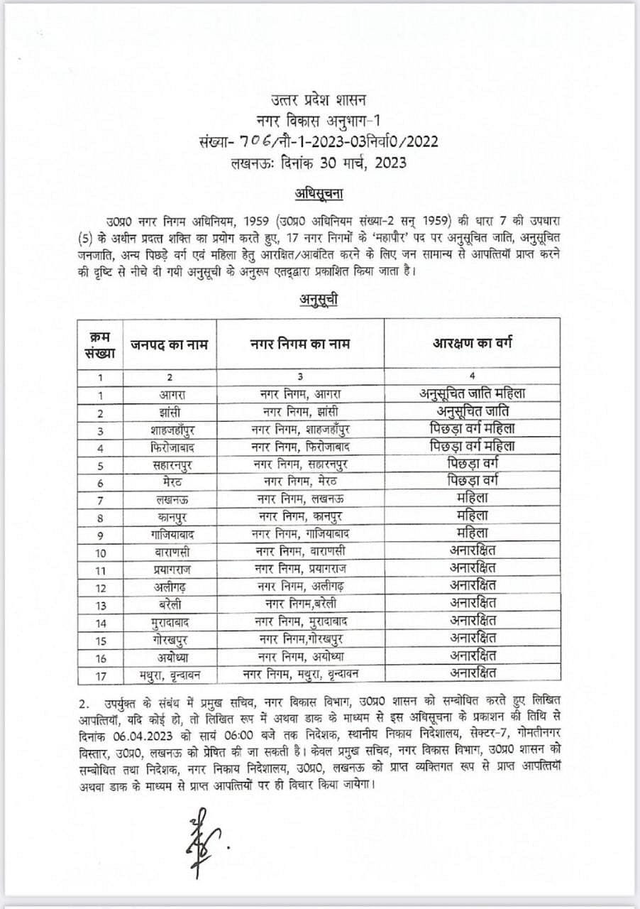 उत्तर प्रदेश निकाय चुनाव की आरक्षण सूची जारी, 6 अप्रैल तक दर्ज करा सकते हैं आपत्तियां