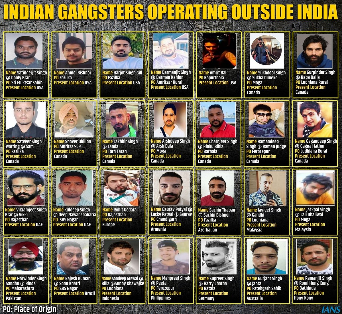 विदेशों में छिपे बैठे हैं पंजाब और राजस्थान के कई गैंगस्टर, जानें किसने कहां बनाया है अपना ठिकाना