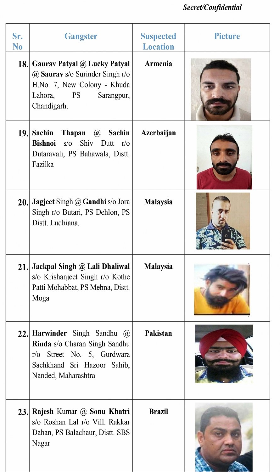 विदेशों में छिपे बैठे हैं पंजाब और राजस्थान के कई गैंगस्टर, जानें किसने कहां बनाया है अपना ठिकाना