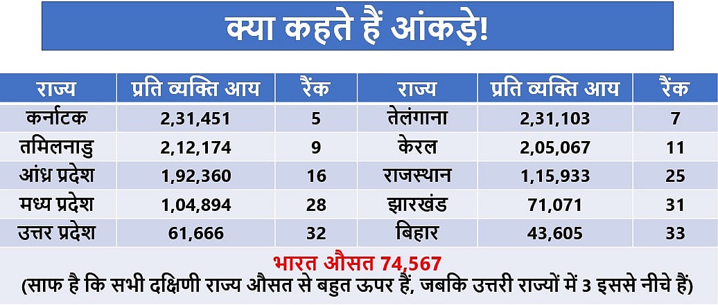 दक्षिण द्वार भले ही बंद हो गया हो बीजेपी के लिए, लेकिन नीतियों से बढ़ती जा रही है उत्तर-दक्षिण खाई