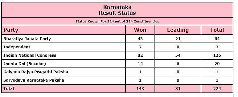 Karnataka Election Results Live: कांग्रेस ने कल शाम बुलाई विधायक दल की बैठक, बोम्मई ने राज्यपाल को सौंपा इस्तीफा