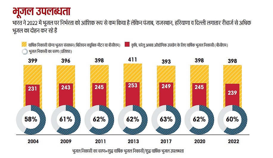 पर्यावरण दिवस विशेष: देश के भूजल दोहन में आई कमी, एसओई रिपोर्ट 2023 में खुलासा
