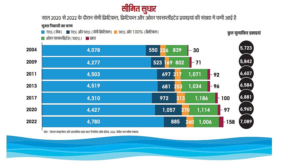 पर्यावरण दिवस विशेष: देश के भूजल दोहन में आई कमी, एसओई रिपोर्ट 2023 में खुलासा