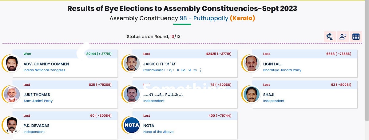 Bypoll Results: केरल पुथुपल्ली विधानसभा उपचुनाव में कांग्रेस की शानदार जीत, चांडी ओमन रिकार्ड अंतर से जीते