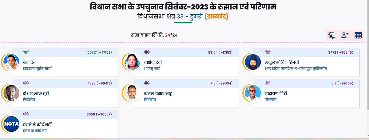 Jharkhand Bypoll Result: झारखंड के डुमरी में 'INDIA' की शानदार जीत, बेबी देवी ने NDA उम्मीदवार को 17 हजार वोटों से हराया