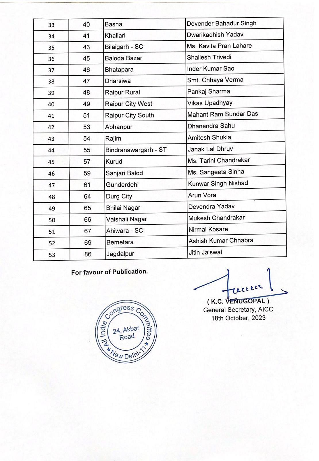 छत्तीसगढ़ चुनावः कांग्रेस ने दूसरी लिस्ट जारी की, 53 उम्मीदवारों के नाम शामिल, देखें किसे कहां से मिला टिकट