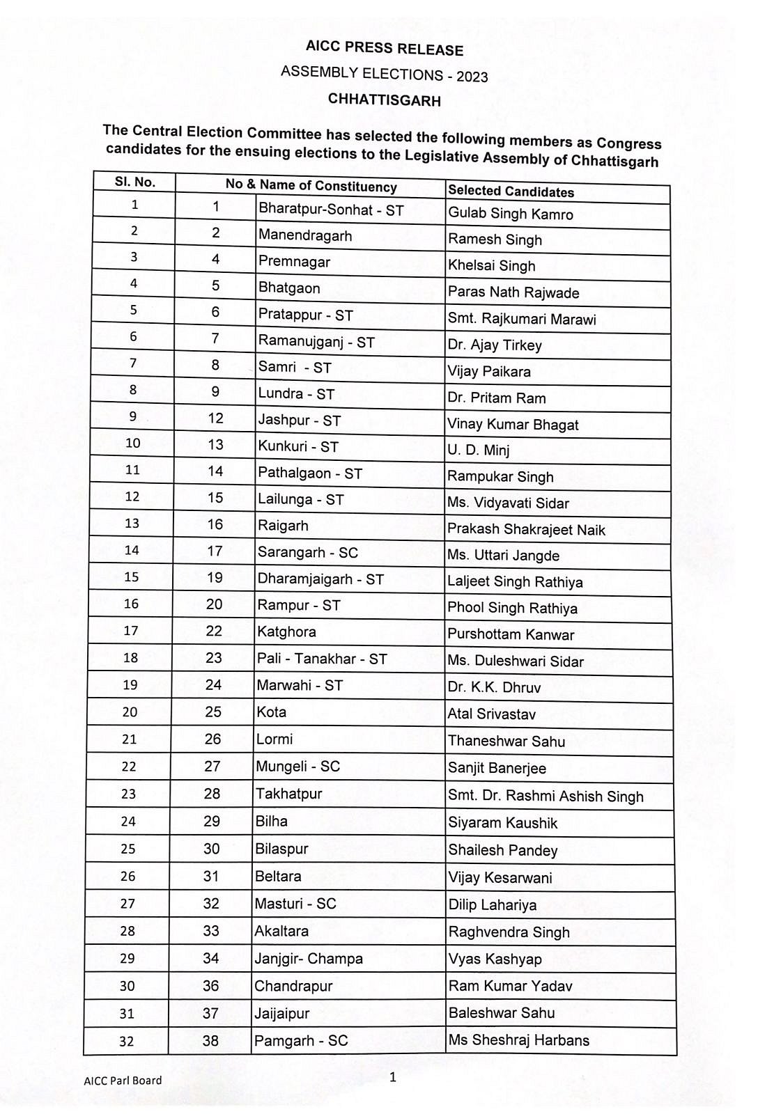 छत्तीसगढ़ चुनावः कांग्रेस ने दूसरी लिस्ट जारी की, 53 उम्मीदवारों के नाम शामिल, देखें किसे कहां से मिला टिकट