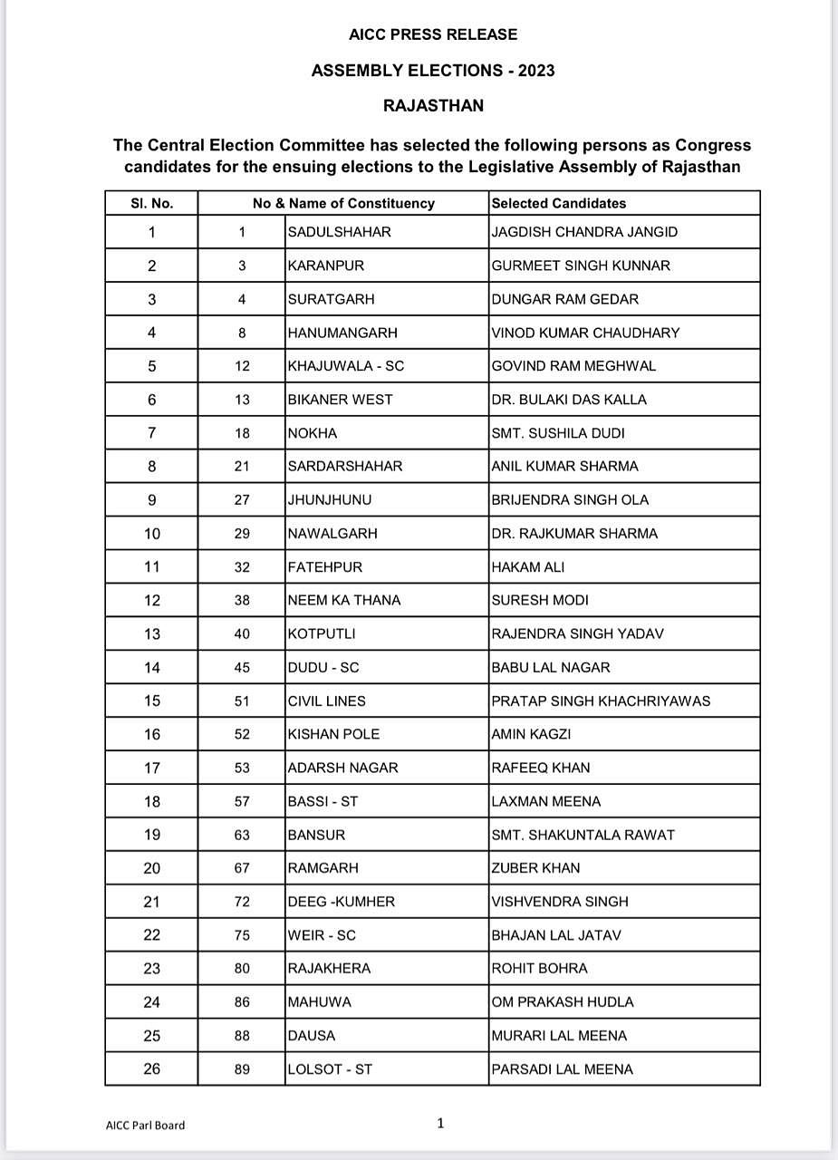 राजस्थान चुनावः कांग्रेस ने दूसरी सूची जारी की, कई दिग्गजों समेत 43 उम्मीदवारों के नाम शामिल, देखें लिस्ट