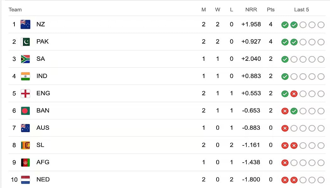 CWC 2023: शीर्ष पर न्यूजीलैंड, पाकिस्तान के साथ टॉप 4 में भारत, जानें Points Table पर क्या है टीमों का हाल?