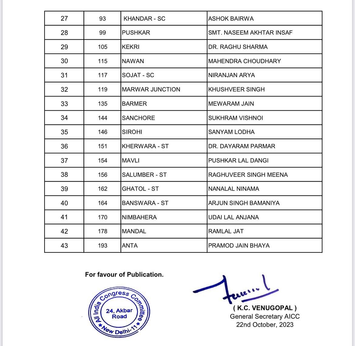 राजस्थान चुनावः कांग्रेस ने दूसरी सूची जारी की, कई दिग्गजों समेत 43 उम्मीदवारों के नाम शामिल, देखें लिस्ट