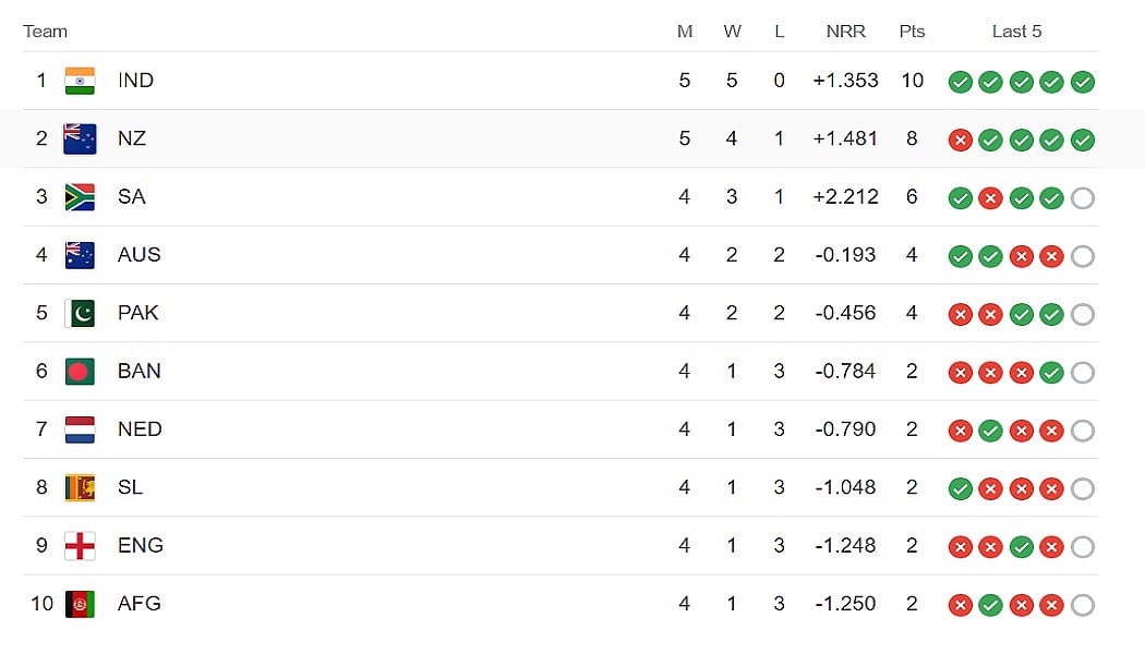 World Cup Points Table में बड़ा बदलाव, लगातार 5 जीत के साथ टॉप पर पहुंचा भारत, जानें बाकी टीमों का हाल?