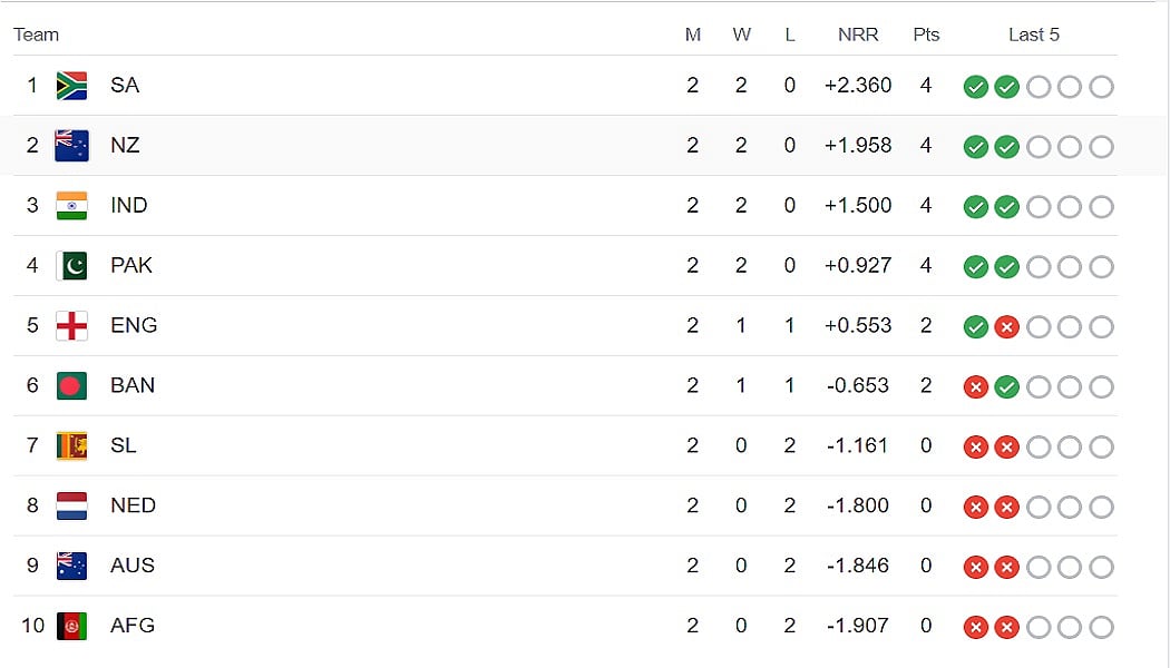 World Cup 2023: ऑस्ट्रेलिया को हराकर Points Table में टॉप पर पहुंची साउथ अफ्रीका, भारत को नुकसान