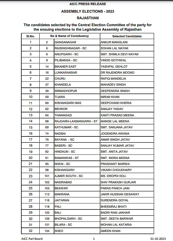 राजस्थान चुनावः कांग्रेस ने 56 उम्मीदवारों की चौथी सूची जारी की, गौरव वल्लभ को उदयपुर से टिकट, देखें पूरी लिस्ट